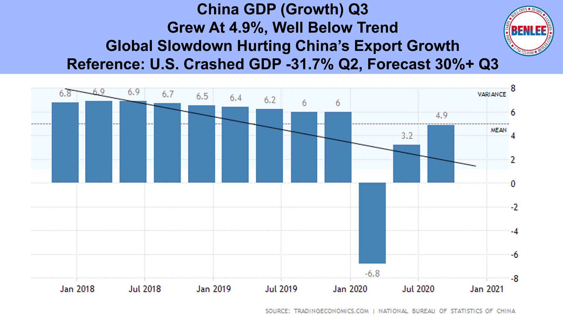 China GDP (Growth) Q3